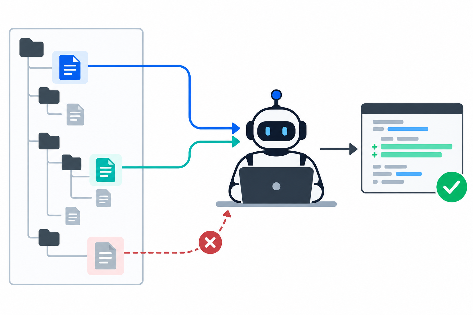 A repository tree sends root and nested instruction documents to a coding agent; an instruction conflict is stopped before a verified code change