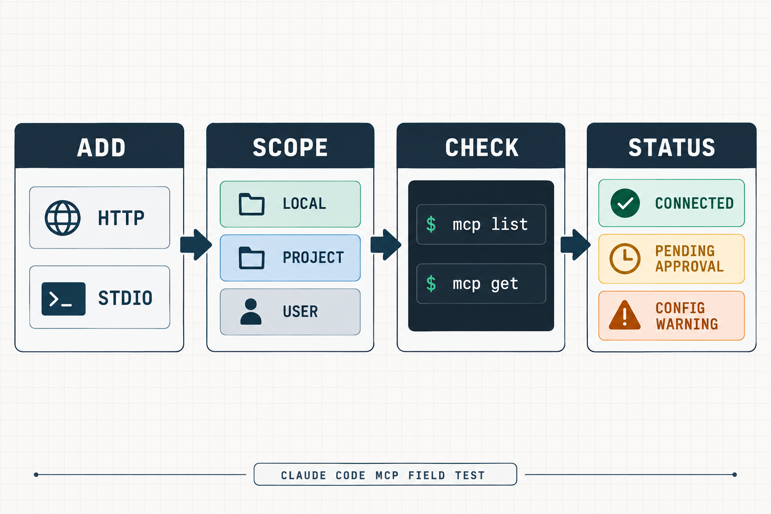 Claude Code MCP flow from HTTP or stdio through scope selection and list or get checks to connected, pending approval, or configuration warning states