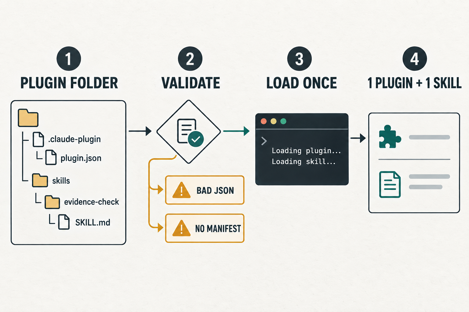A local plugin folder passes validation, loads for one session, and exposes one skill while bad JSON and a missing manifest fail