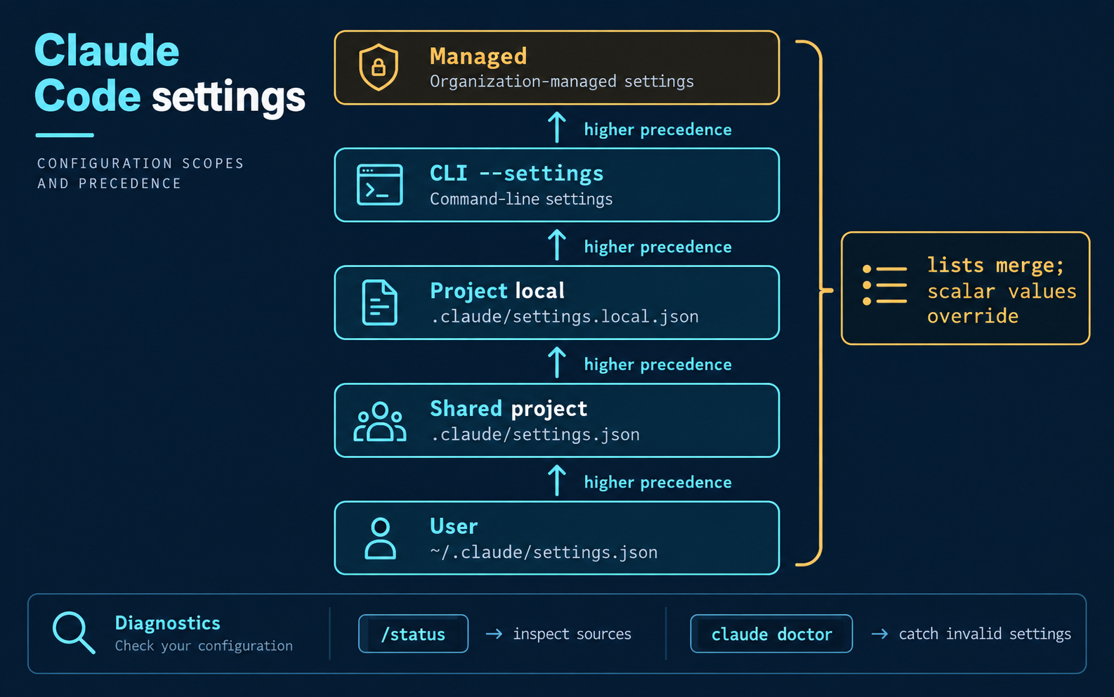 Claude Code settings scopes from user through project and CLI to managed precedence, with status and doctor diagnostics