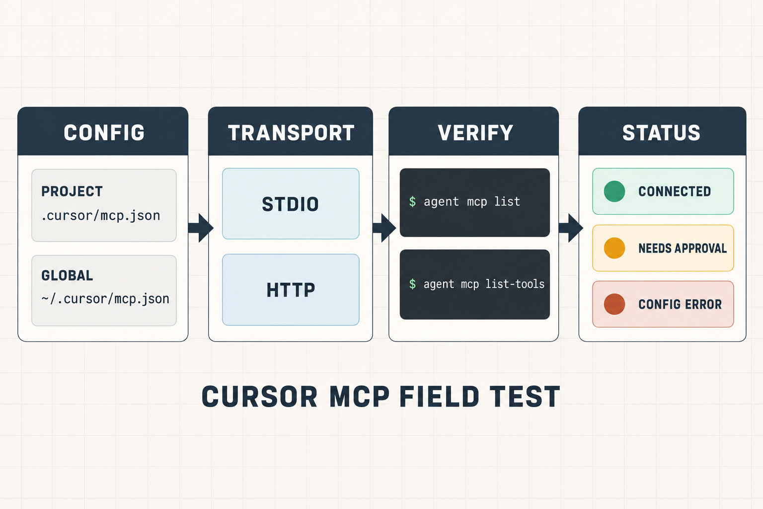 Cursor MCP flow from project or global mcp.json through stdio or HTTP to agent mcp checks and status outcomes