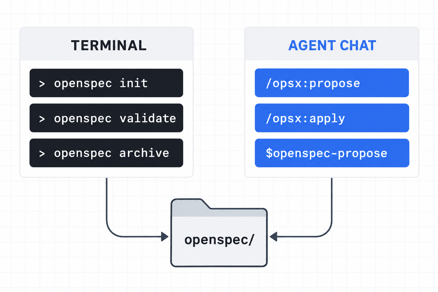 Diagram separating OpenSpec terminal commands from AI agent chat commands, both writing to the openspec folder